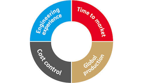 Semikron Power Stacks Four Key Successes by GD Rectifiers