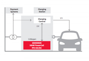 Semikron PowerCell for fast charging, diagram of how the power module work with an electric vehicle next to it